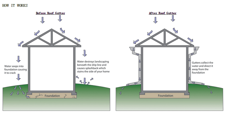 Why You Need to Install Gutters