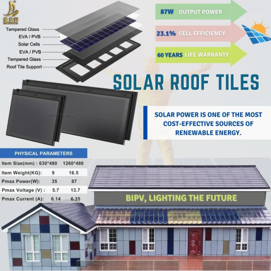 What is Building Integrated Photostatic (BIPV)