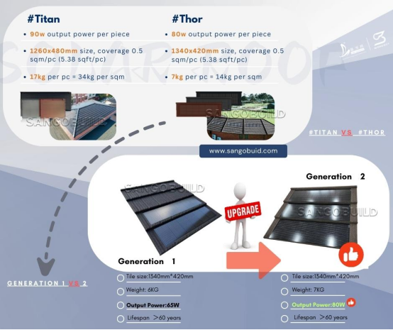 Follows the world photovoltaic industry development trend