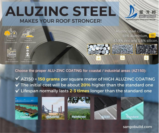 Introduction To Aluminized Zinc Steel Plate