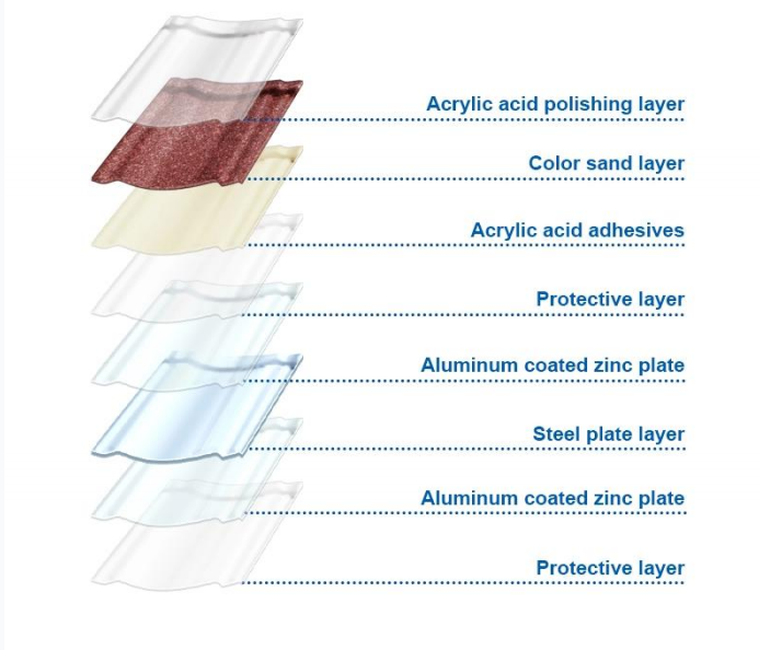 Stone coated steel roofing systems: how aluminum-zinc alloy coatings prevent corrosion Stone coated steel roofing systems: how aluminum-zinc alloy coatings prevent corrosion