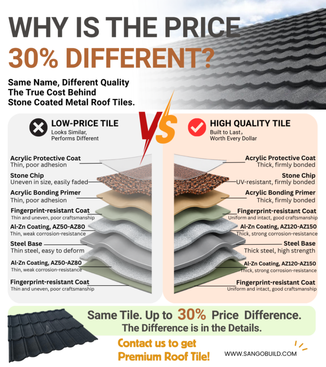 Why Do Stone Coated Metal Roof Tile Prices Differ A Guide to Roof Quality Same Appearance, Different
